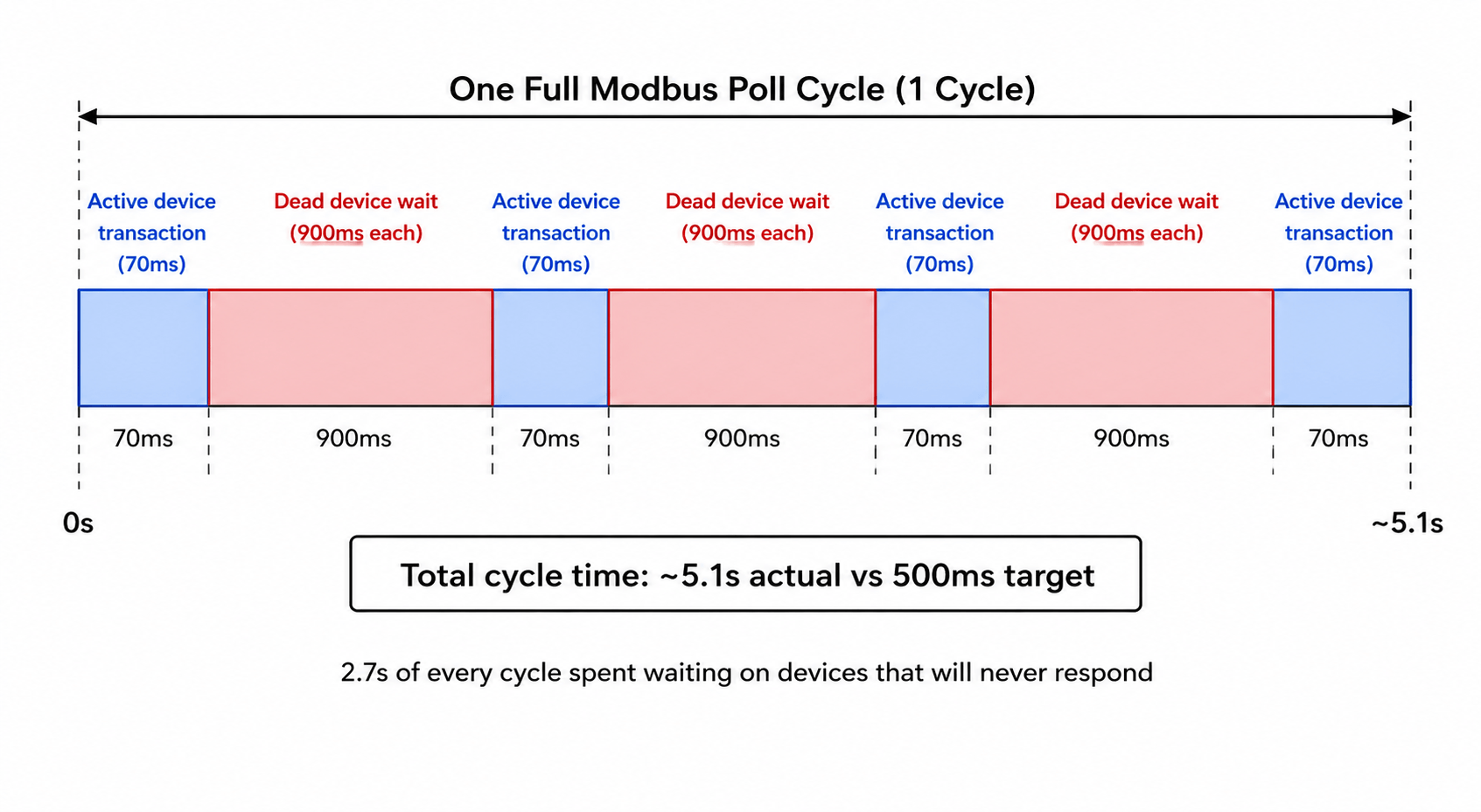Modbus poll cycle timeline showing active transactions and dead device waits consuming majority of cycle time